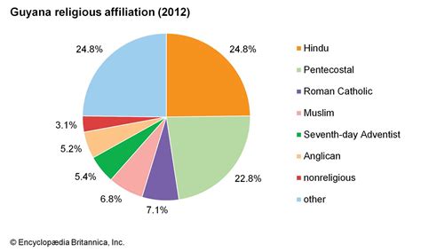 guyana muslim population